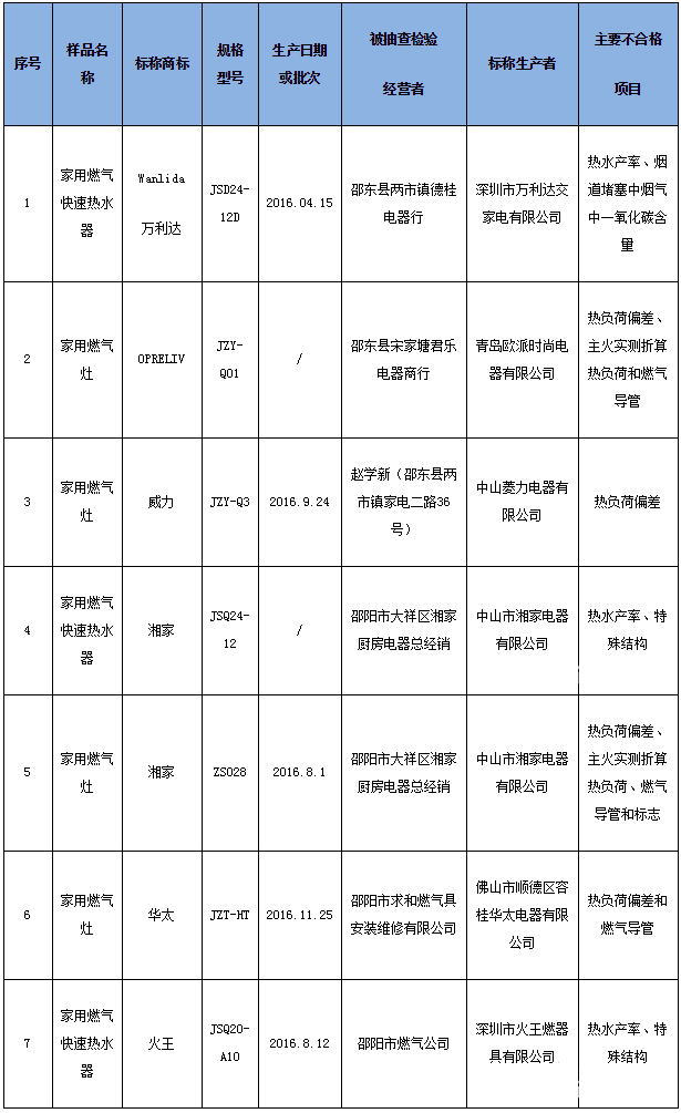 湖南抽检湘家、威力等家用燃气灶不合格.jpg