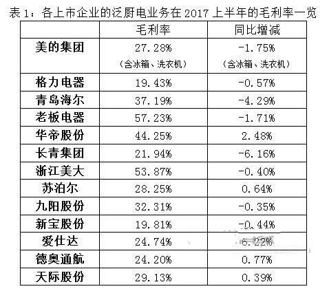 解读厨电企业半年报 高增长放缓下的新竞赛