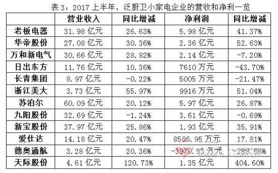 解读厨电企业半年报 高增长放缓下的新竞赛