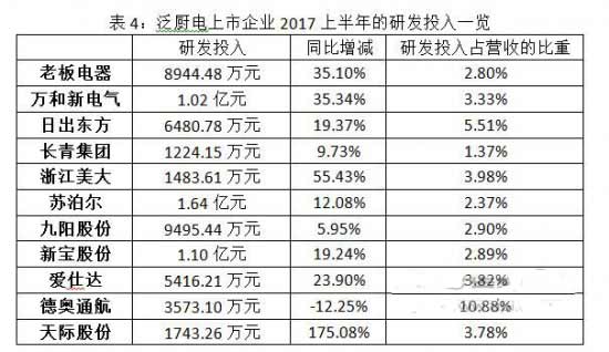 解读厨电企业半年报 高增长放缓下的新竞赛