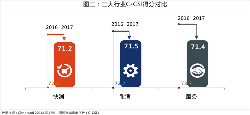 2017年中国顾客满意度指数发布 整体厨房异军突起