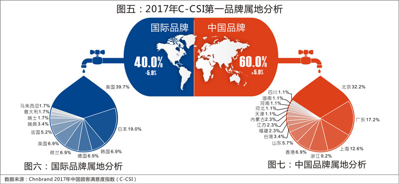 2017年中国顾客满意度指数发布 整体厨房异军突起