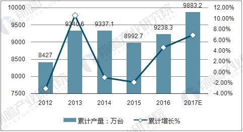 中国电冰箱产量情况及预测