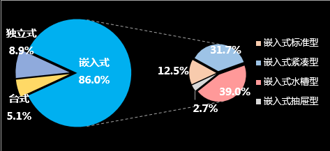 嵌入式厨电