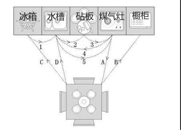 厨房如何布局才实用 这些经验值得借鉴