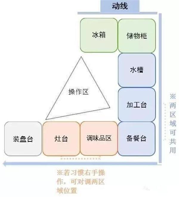 厨房如何布局才实用 这些经验值得借鉴