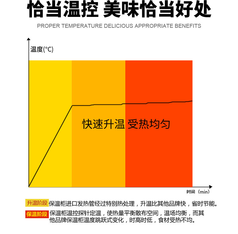 6PB陈列保温柜 1.2米食品保温保湿陈列柜 陈列展示柜商用
