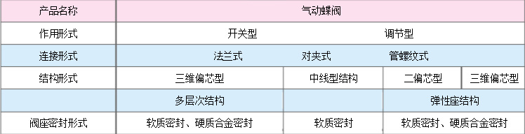 气动调节蝶阀价格