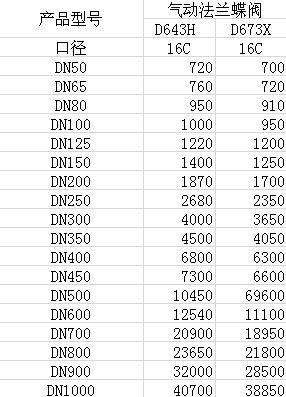 【厂家供应】气动三偏心法兰蝶阀 D643H 不锈钢蝶阀 三偏心蝶阀