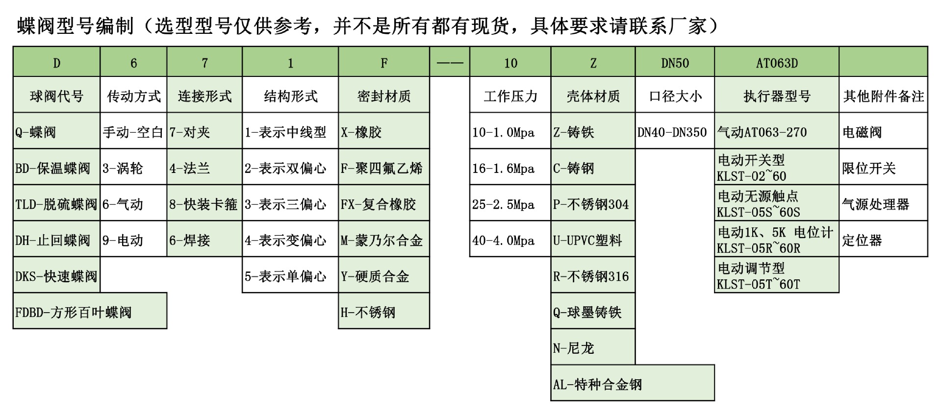 蝶阀型号编制-1