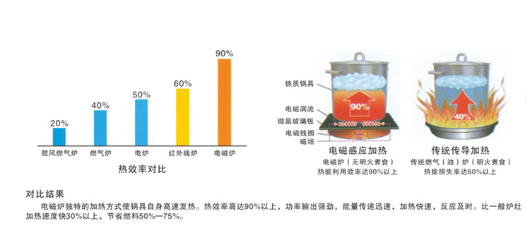 商用电磁炉 四头煲仔炉环保节能