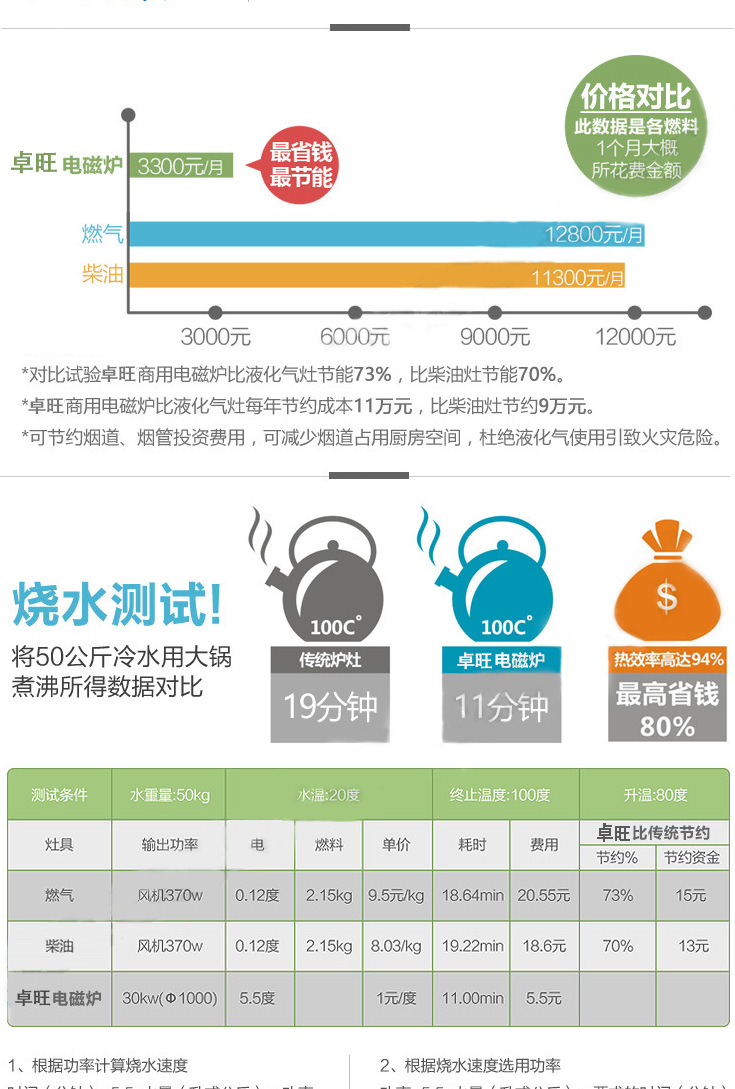 卓旺商用电磁炉双头大炒炉20~30KW电磁炒锅大功率炉灶电磁灶