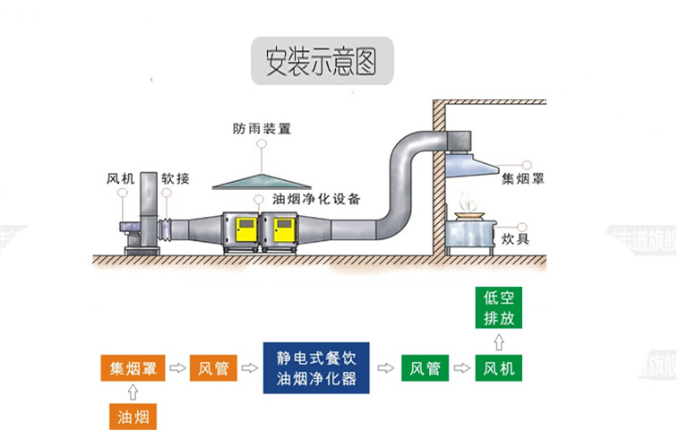 3000风量 油烟净化器 厂家直销 厨房商用厨电油烟机PVC沥青净化