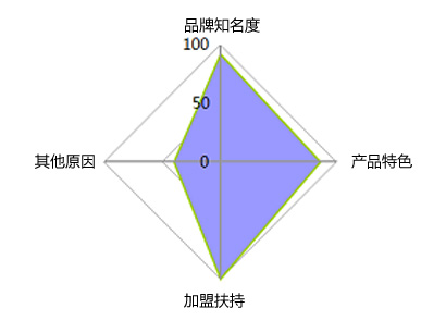 2012年厨房设备橱柜行业招商指数分析报告