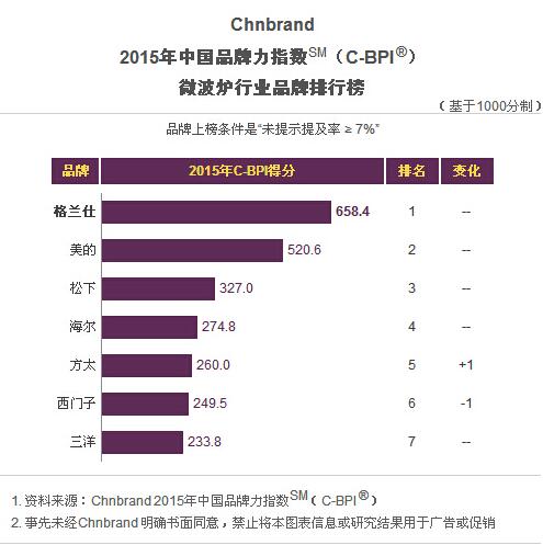 2015年微波炉行业品牌排行榜（C-BPI）