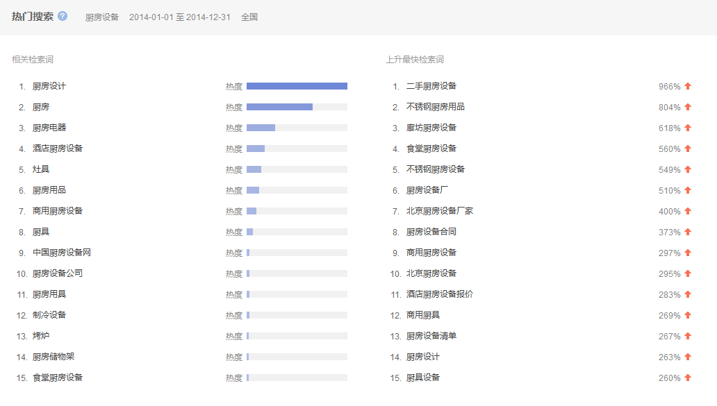 2014中国厨房设备行业互联网指数研究报告