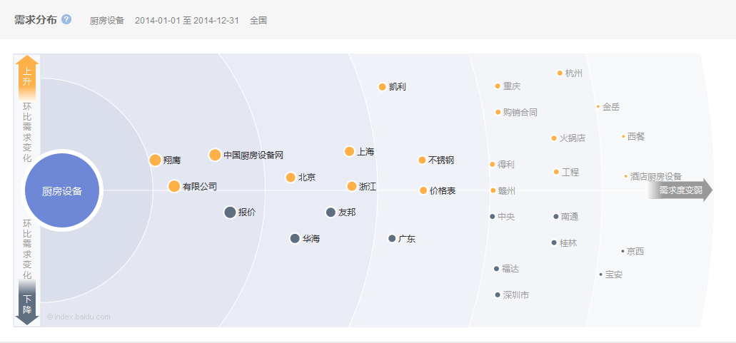 2014中国厨房设备行业互联网指数研究报告