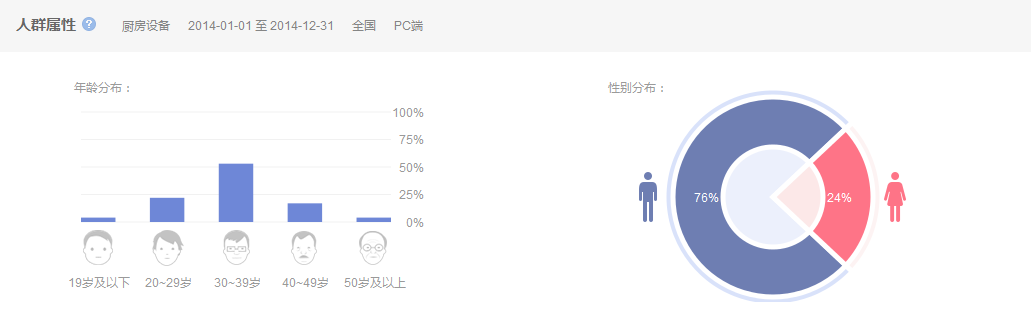 2014中国厨房设备行业互联网指数研究报告
