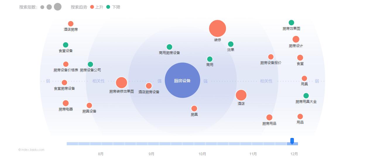 2015圣诞节之厨房设备互联网数据分析