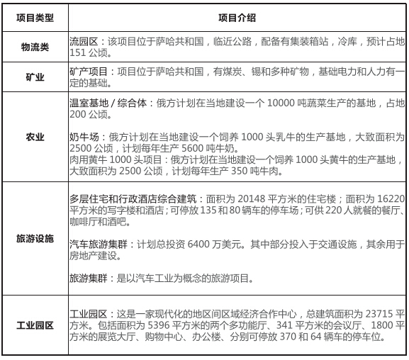 俄罗斯萨哈（雅库特）共和国投融资交流会项目介绍