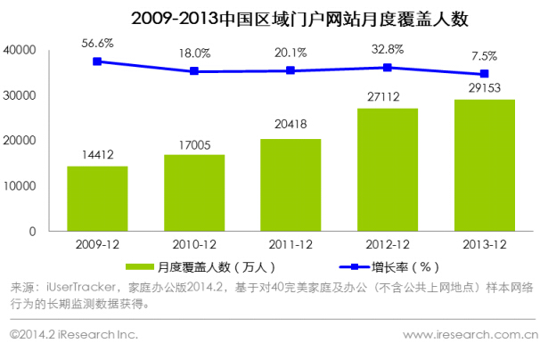 2009-2013年中国区域门户网站月度覆盖人数
