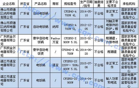 湛江3家电饭锅企业连续两次抽查不合格
