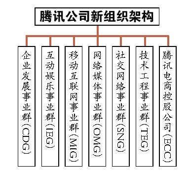 腾讯公司公布组织架构重组计划 布局六大业务