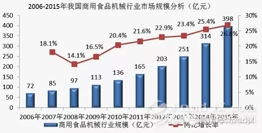 国内商用厨具发展分析报告